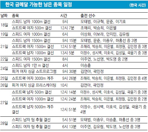 금맥 찾기 아니라 사방이 금밭… “두자릿수 金” 큰 꿈 꾼다