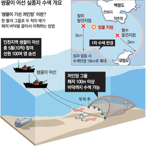 [천안함 침몰]그물 찢기면서도 협조한 어선, 낯선 바다서 안타까운 사고