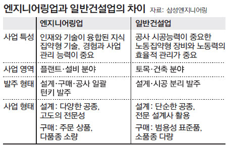 [A+ 리포트]플랜트업계 1위 삼성엔지니어링은 지금…