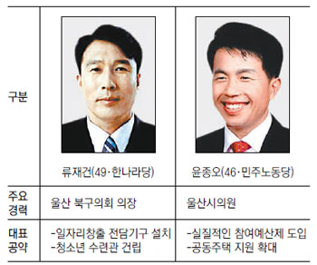 [부산/경남]6·2 선거 격전현장/울산 북구청장