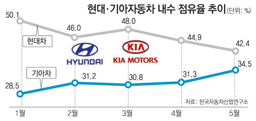K5 질주에 쏘나타 주춤 아우가 형님시장 빼앗나