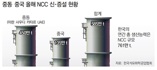 석유화학업계에 중동-중국발 먹구름 몰려온다