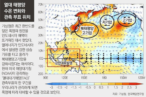 적도부근 부표 띄워 해수온도 측정하면…여름폭염 봄에 예측한다