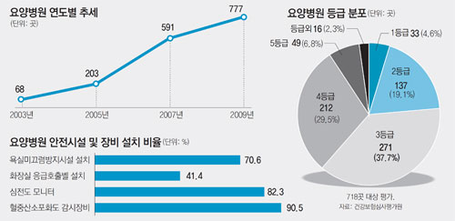 [노인 복지시설 어디가 좋을까]건보혜택 원하면 요양병원…