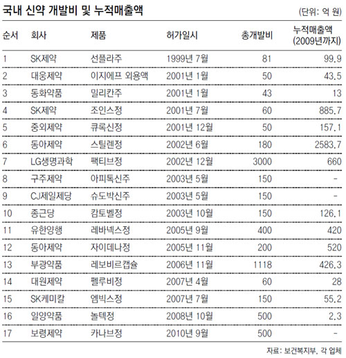 국산신약 17종 중 매출 100억 넘는건 6종뿐