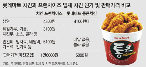 ‘롯데마트 통큰치킨’ 논란 일단락됐지만…