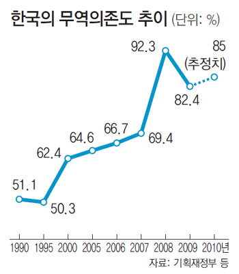 한국 올 무역의존도 85%… 3년째 80% 넘어