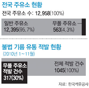 휘발유값 많이 싸다는데… ‘무폴주유소’가 어디야?