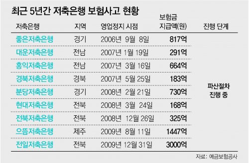 삼화저축銀, ‘5000만원 초과금액’ 새주인이 떠안나
