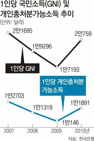 국민소득 2만달러 시대… 왜 우리집 살림 팍팍할까