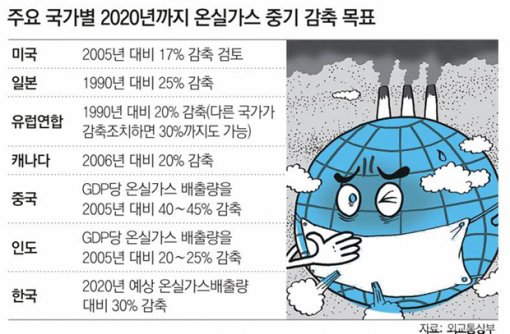 ‘기후변화협약 2.0’ 코리아의정서 태어날까