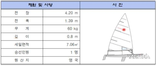 딩기요트 표준, 레이저 클래스 세계