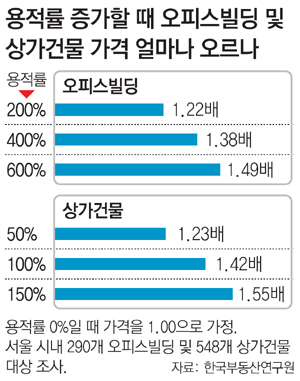 용적률 10%↑ 상가 가격 10만원↓