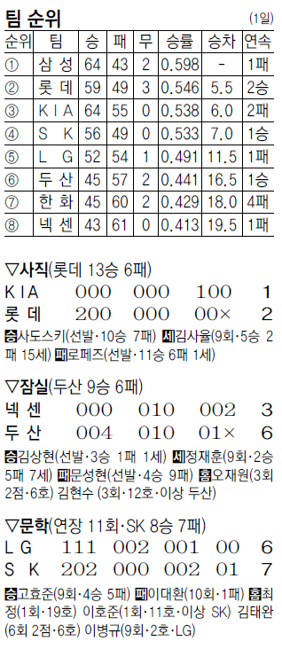 롯데 감격시대… 1079일만에 2위