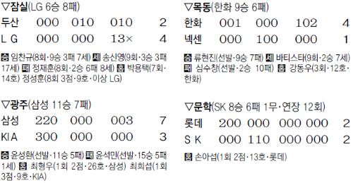 괴물은 건재했다… 부상서 돌아온 한화 류현진
