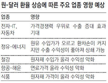항공 - 해운 - 식품업계 “환율 요동쳐 걱정 태산”