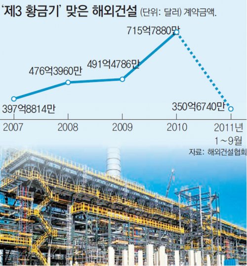 건설업계 “플랜트 인력 어디 없소”… 총성 없는 전쟁