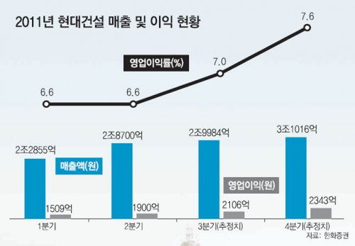 [시선집중, 이 주식]현대건설