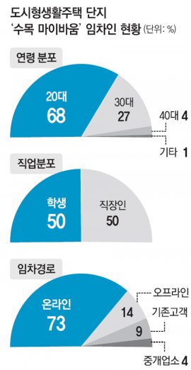 [도시형 생활주택 A to Z]<7> 체계적 임대관리 방안