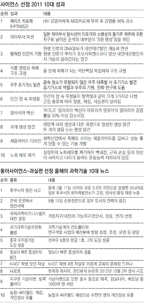 사이언스, 올해 과학성과 10가지 선정… 1위는 ‘에이즈 치료제’