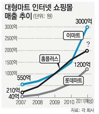 대형마트, 새 점포 열기 힘들어지자… “인터넷 쇼핑몰 강화로 위기 탈출”