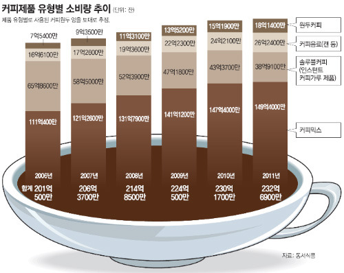 [대한민국은 커피 공화국]<上> 1인당 1년에 521잔 마신다