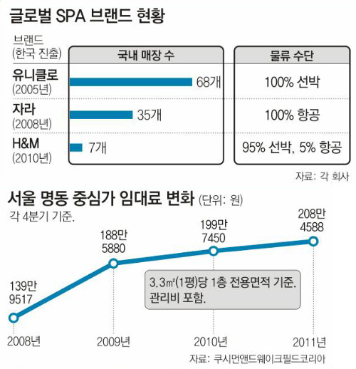 ‘제조-유통 일괄형 의류’ SPA효과, 명동이 춤추고 항공사가 웃네