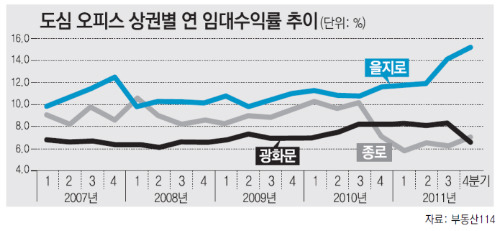 을지로 상권 임대수익률, 서울 도심서 최고