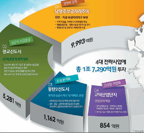 [Home&Dream]경기도시공사, 도시분야 종합서비스기업 변신… 공사예산 68% 집중 투입