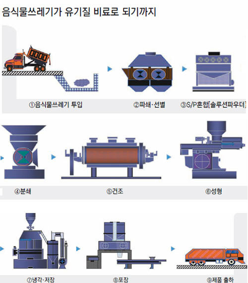 [Industrial Review]환경그린코리아의 혁신기술… 음식물쓰레기, 친환경처리 통해 비료로 부활