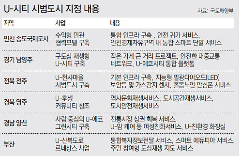 송도-전주-양산 등 6곳, IT 그물망 ‘U-시티’ 만든다