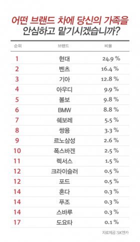 안심하고 탈 수 있는 車 “현대차, 벤츠보다 안전해”