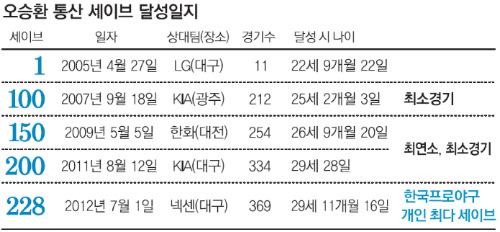 끝판왕, 야구역사 새판왕… 오승환 통산 최다 228세이브