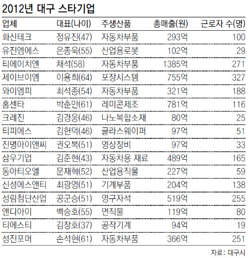 [대구/경북]대구 빛낸 ‘스타기업’ 16곳 선정… 육성사업비 지원 혜택