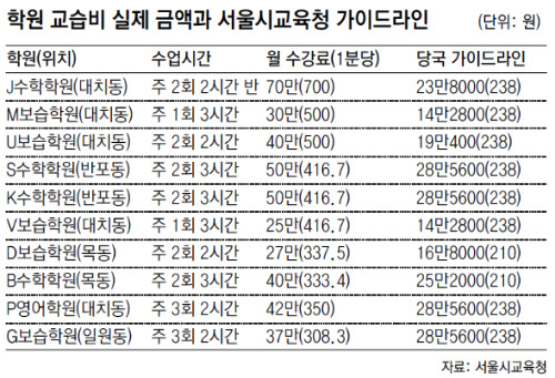 내 맘대로 ‘학원비 공식’
