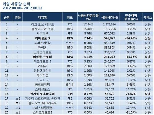 달의 이름으로, 리그오브레전드 8월 2주차에도 PC방 점유율 1위