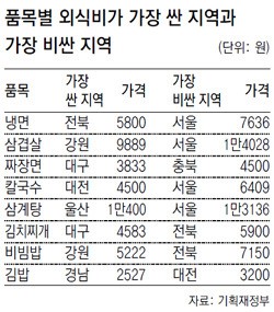 싸다 싸! 전북 냉면, 대구 짜장면