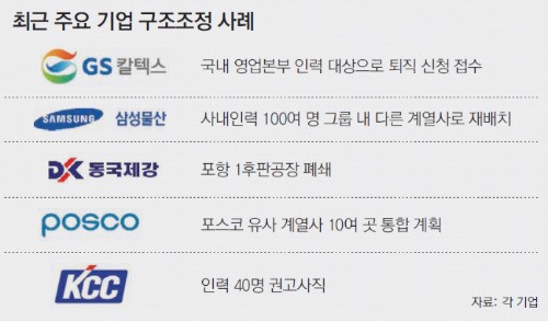 기업 구조조정, 상처는 작게 효과는 크게
