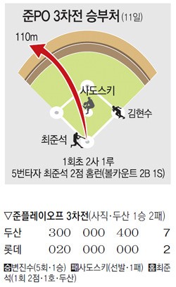 “어게인 2010” 곰, 1탄 쐈다…  두산 준PO 첫 승