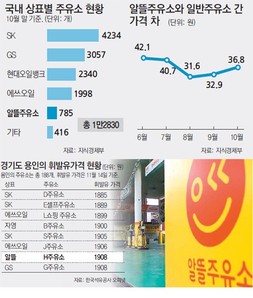 [오늘의 핫 이슈]예산당국-국회 “알뜰주유소, 도대체 왜 했지?”