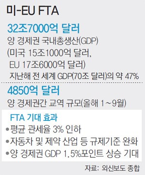 美-EU “경제난 FTA로 뚫자” 논의 급물살