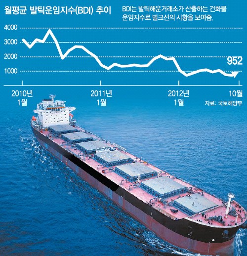 내년 물류시장, 해운 비, 항공 흐림, 육상 맑음