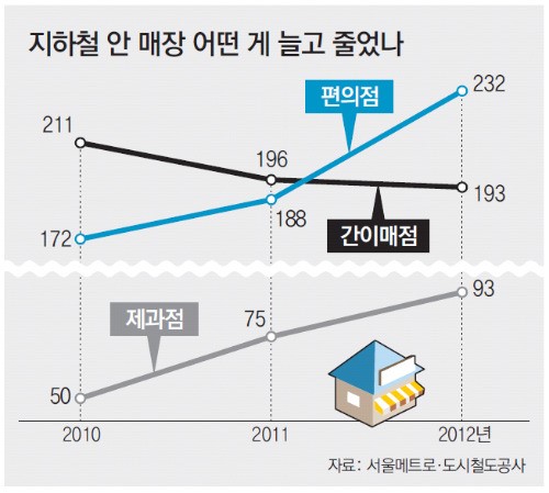 [수도권/메트로 그래픽]지하철 간이매점 줄고 편의점 늘고