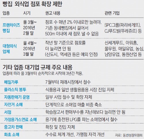 프랜차이즈 제과점, 동네빵집 500m 이내에 새 점포 못연다