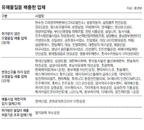 대기업들, 유해폐수 마구 버렸다