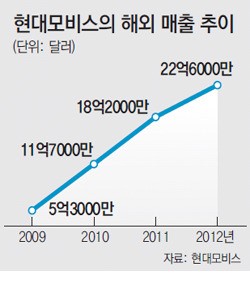 현대모비스, 글로벌 차량부품 전문업체로 떠올라