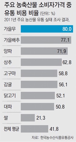 농협 “로컬푸드로 유통거품 잡겠다” aT “협동조합 연계 직거래 활성화”