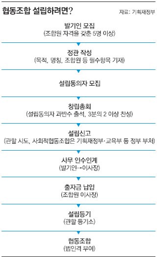 [토요뒷談]이 봄, 협동조합 바람이 분다