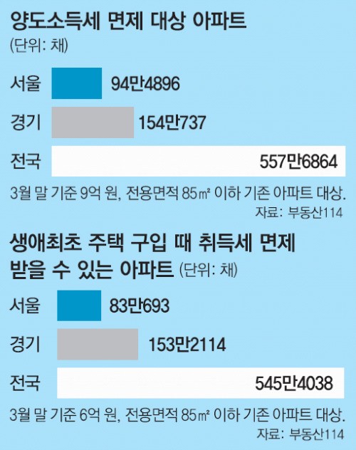부동산시장 기다렸던 봄?… 목동 호가 3000만원↑
