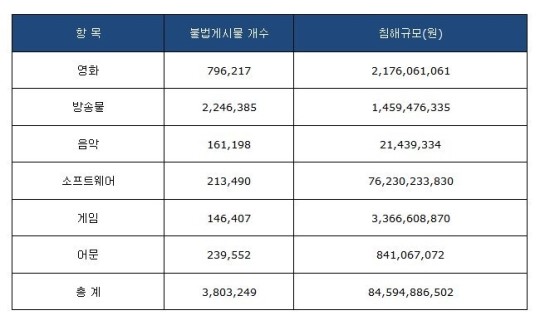 토렌트 탓, 약 840억 원 손해